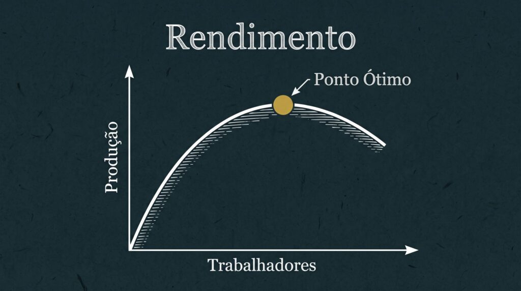 representacao visual da teoria dos rendimentos marginais decrescentes de david ricardo